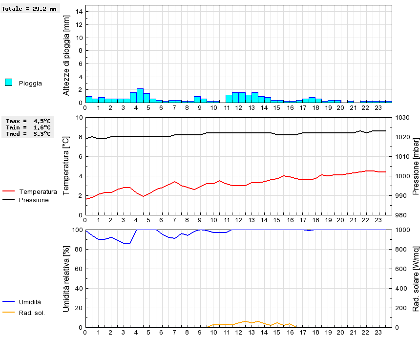 Grafico dati