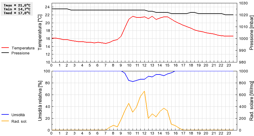 Grafico dati