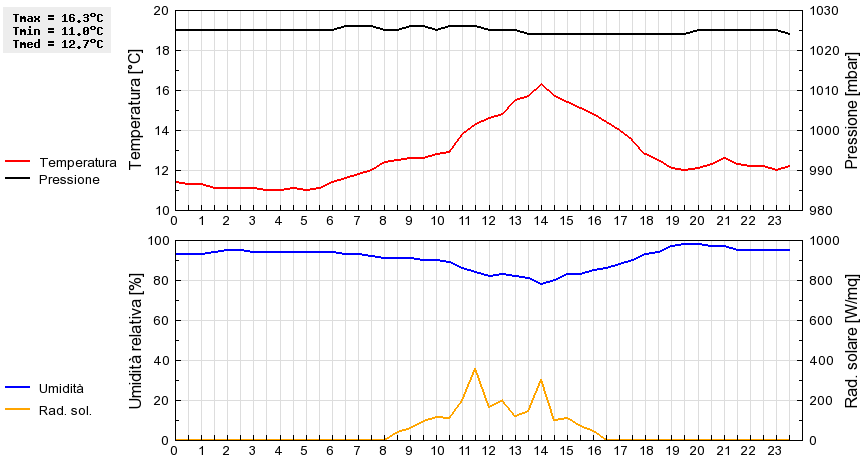 Grafico dati