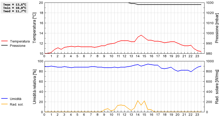 Grafico dati