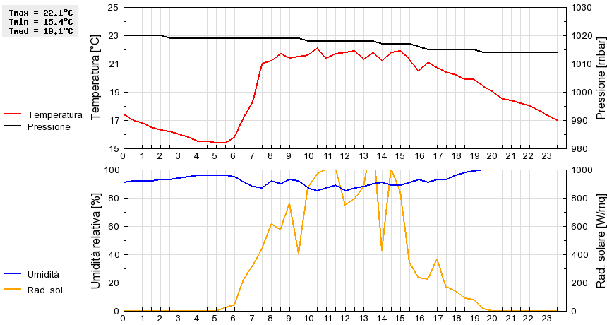 Grafico dati