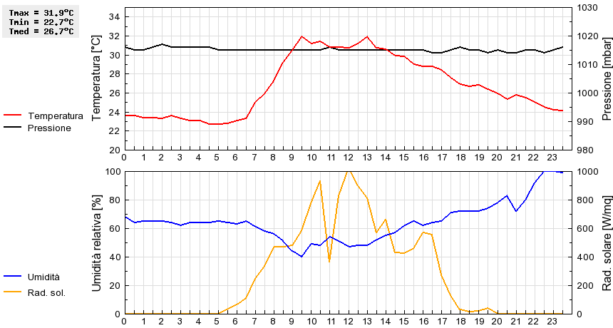 Grafico dati