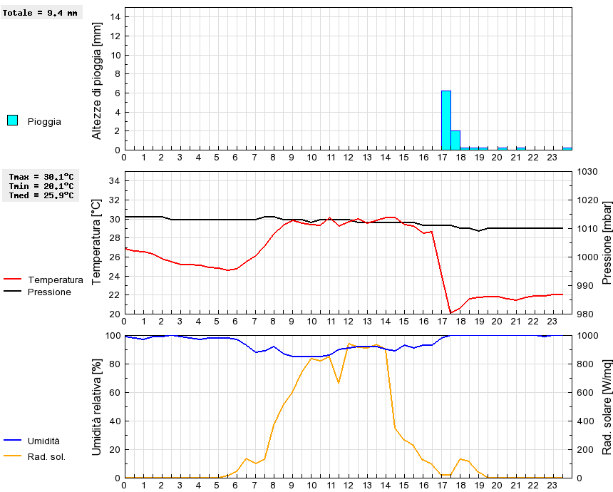 Grafico dati