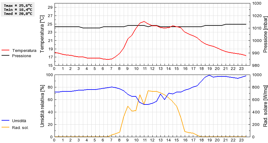 Grafico dati