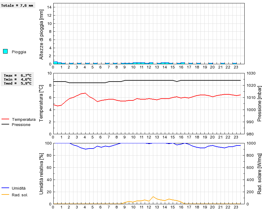 Grafico dati