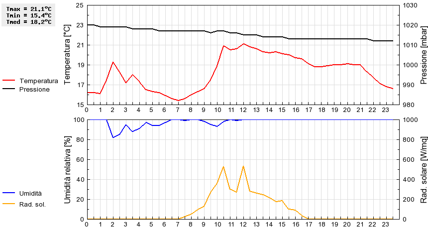 Grafico dati