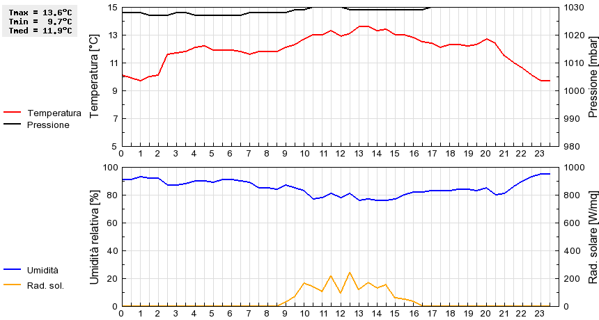 Grafico dati