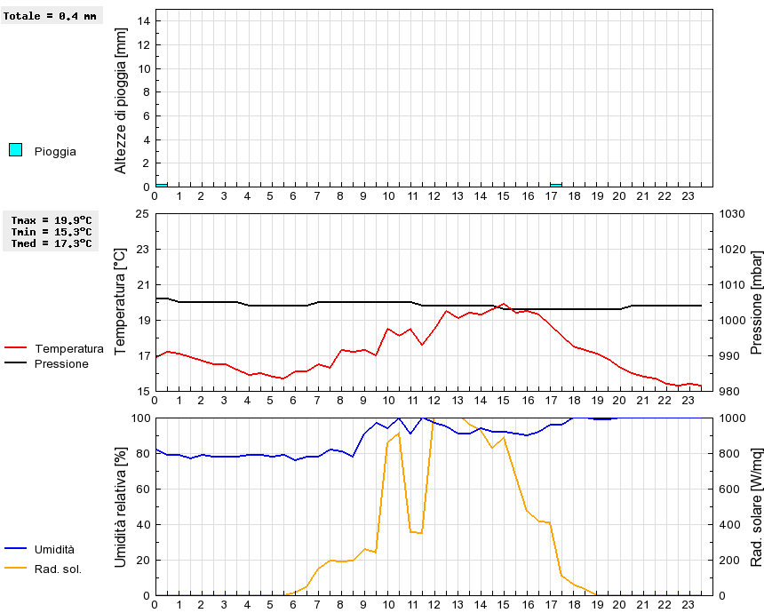 Grafico dati