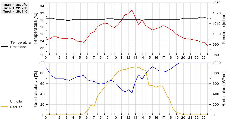 Grafico dati