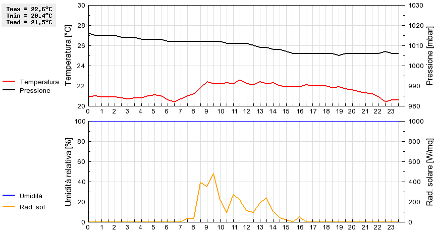 Grafico dati