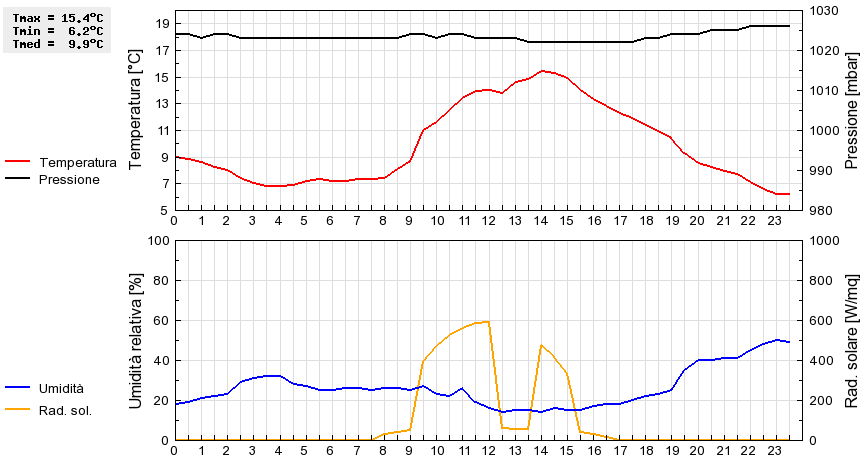 Grafico dati