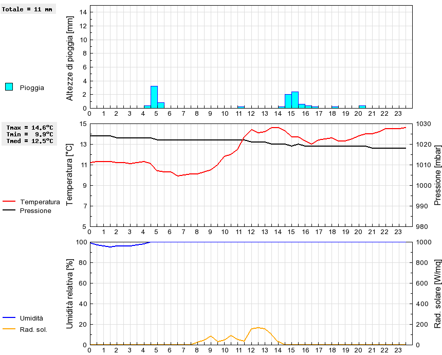 Grafico dati