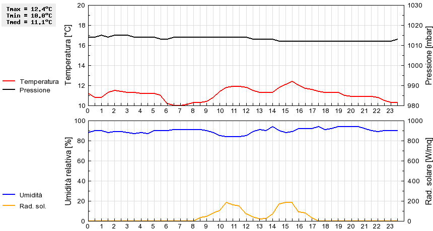 Grafico dati