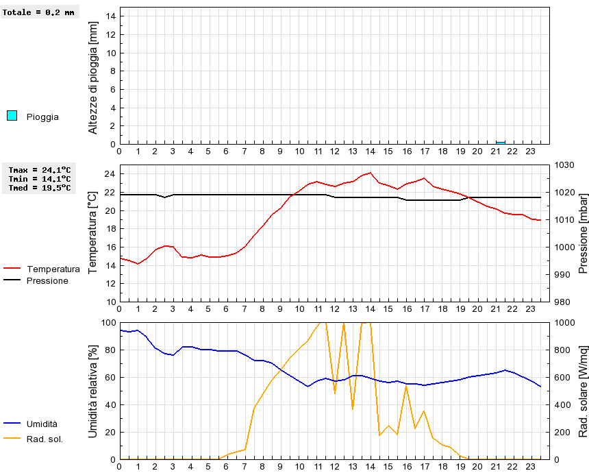 Grafico dati