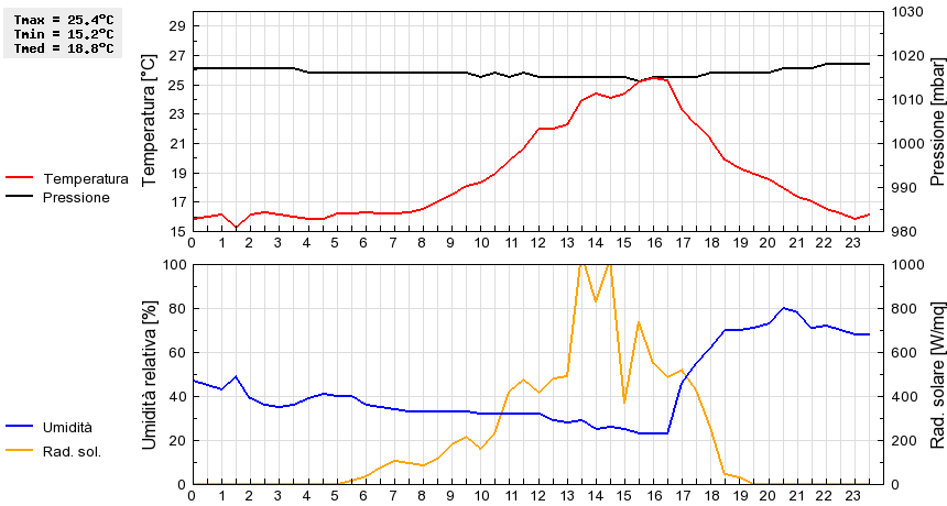 Grafico dati