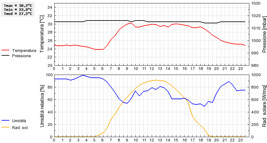 Grafico dati