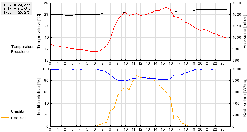 Grafico dati