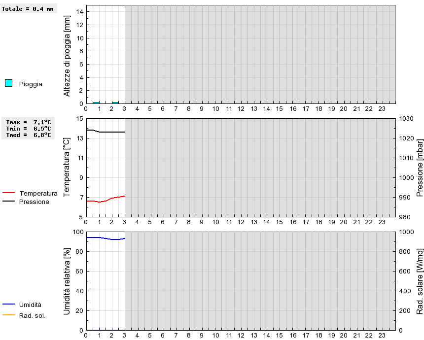 Grafico dati