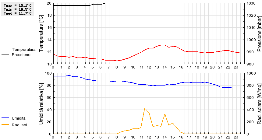 Grafico dati