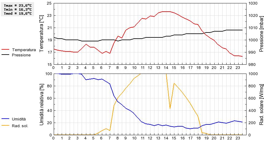 Grafico dati