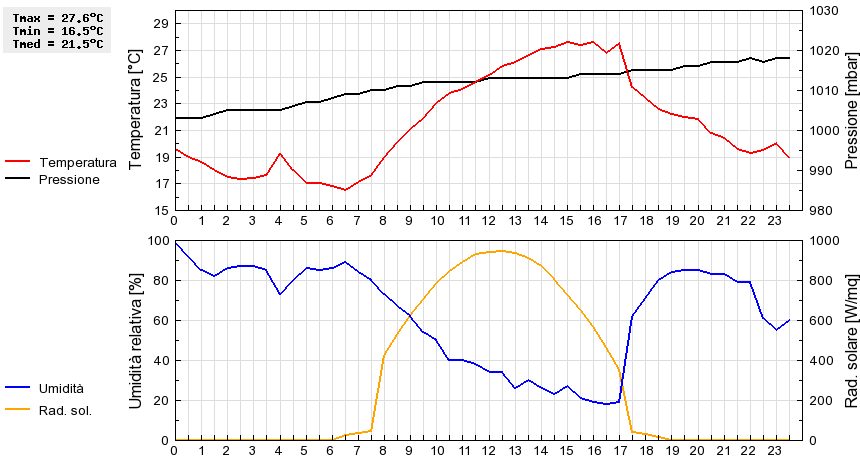 Grafico dati