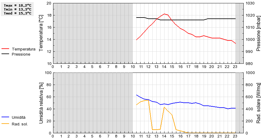 Grafico dati