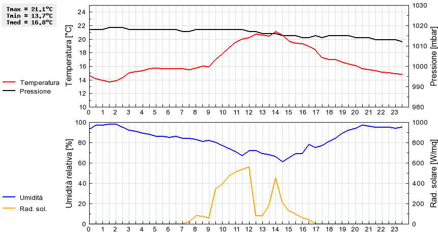 Grafico dati