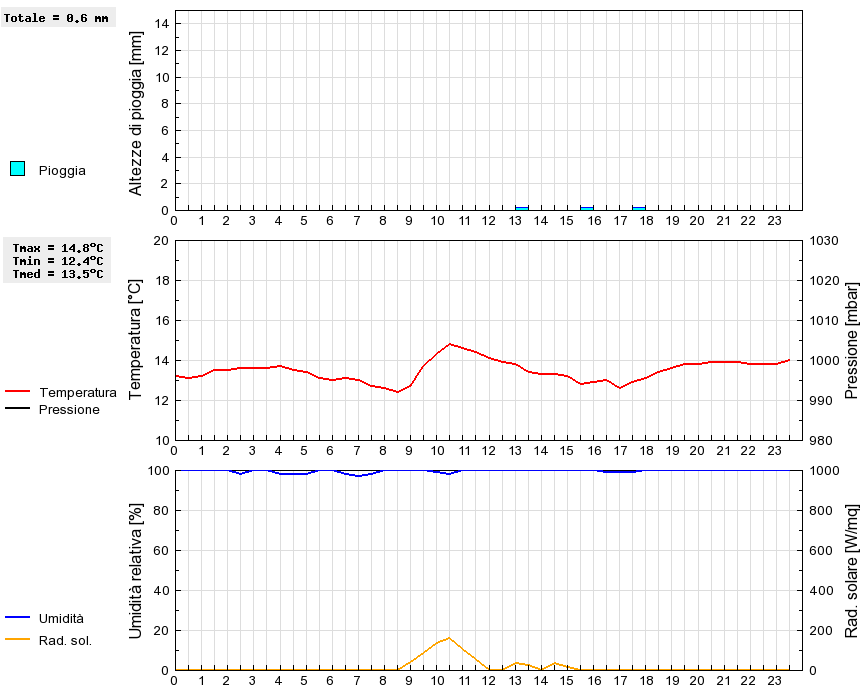 Grafico dati