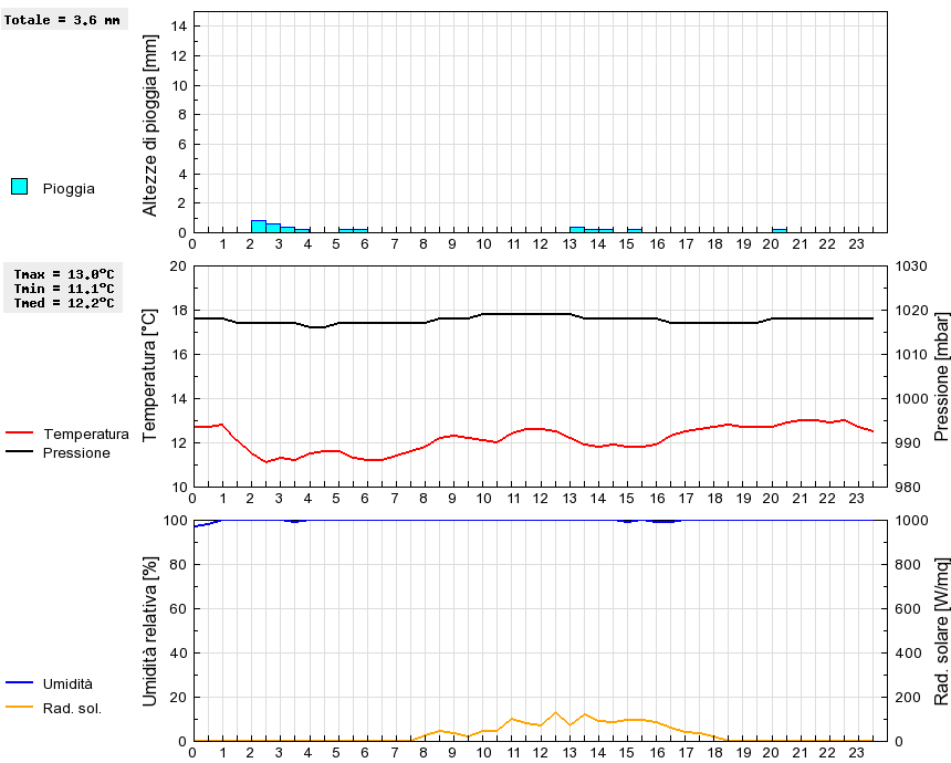 Grafico dati