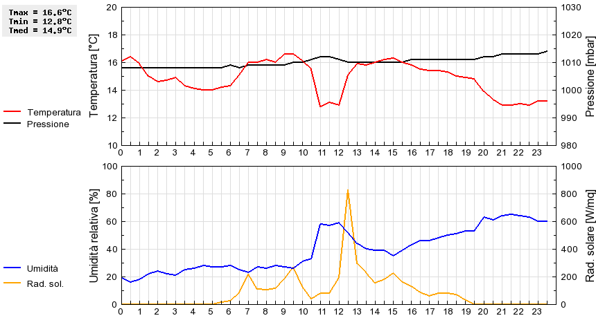 Grafico dati