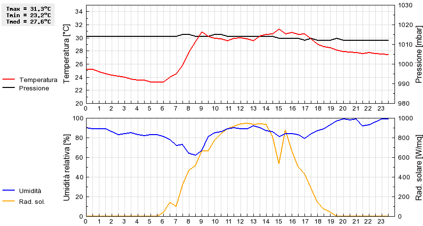 Grafico dati