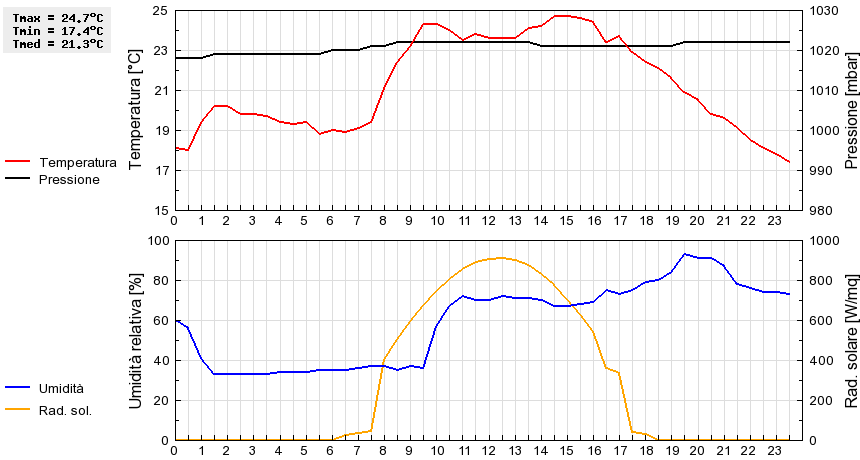 Grafico dati