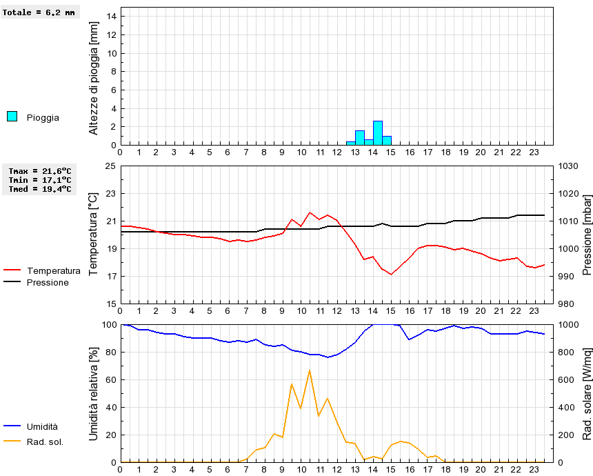 Grafico dati