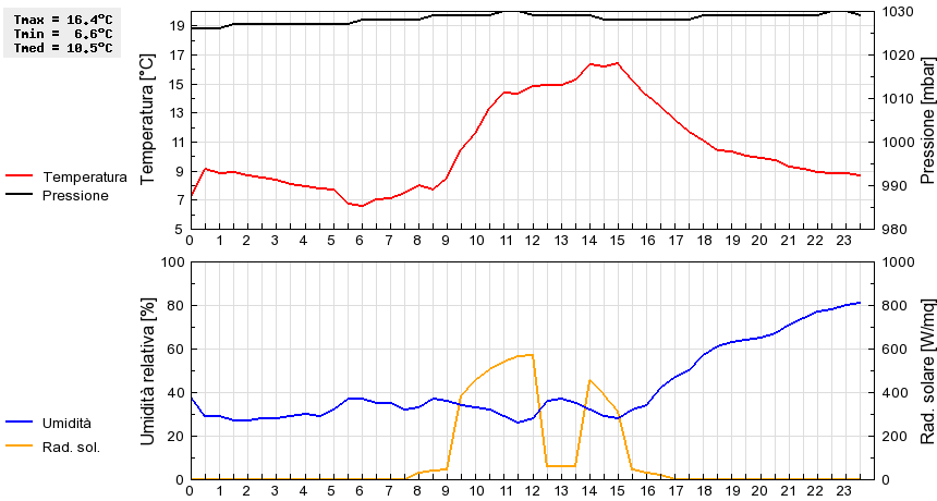 Grafico dati