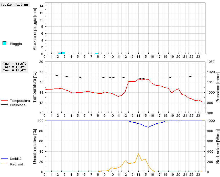 Grafico dati