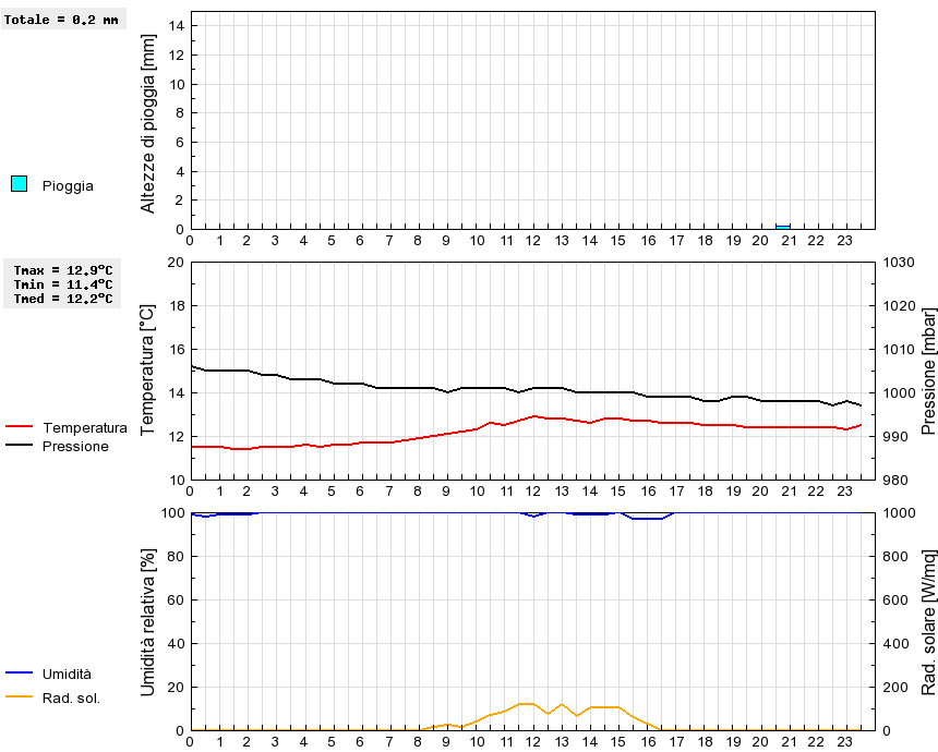 Grafico dati