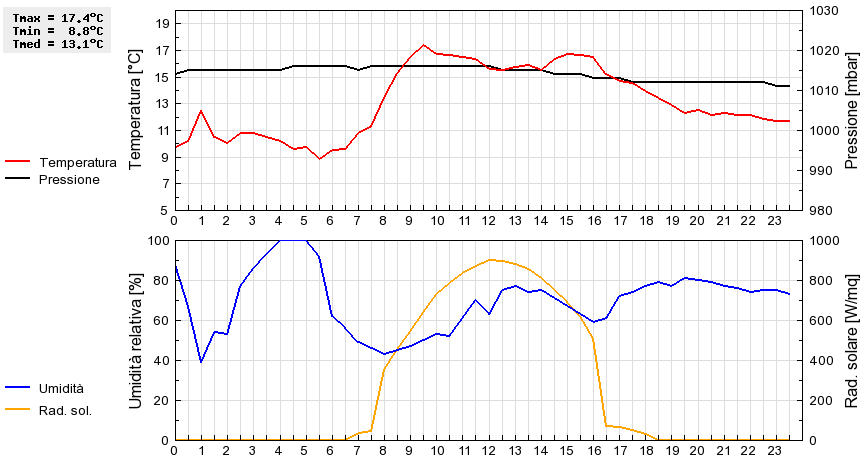 Grafico dati