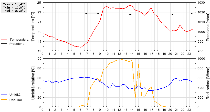 Grafico dati