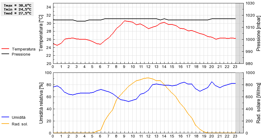 Grafico dati