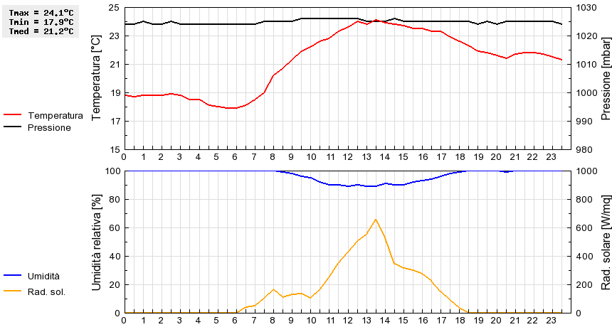 Grafico dati