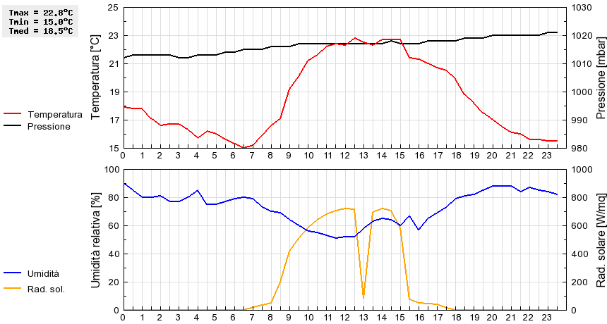 Grafico dati