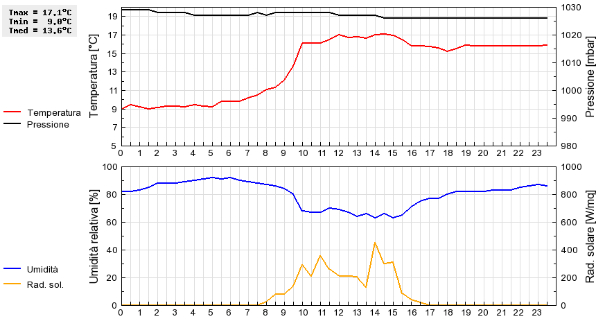 Grafico dati