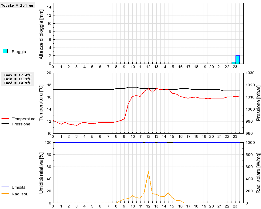 Grafico dati