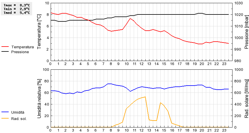 Grafico dati