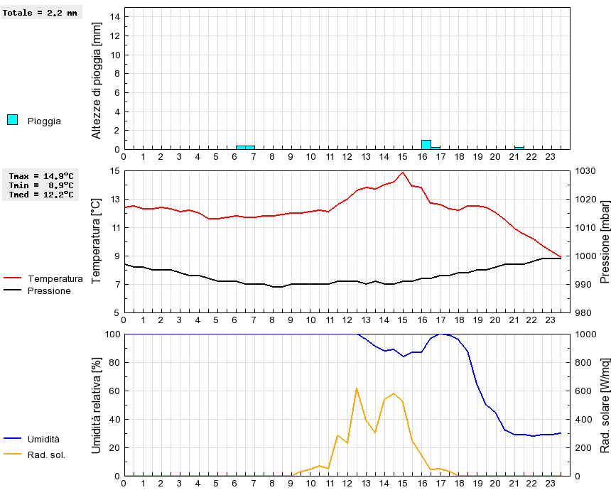 Grafico dati