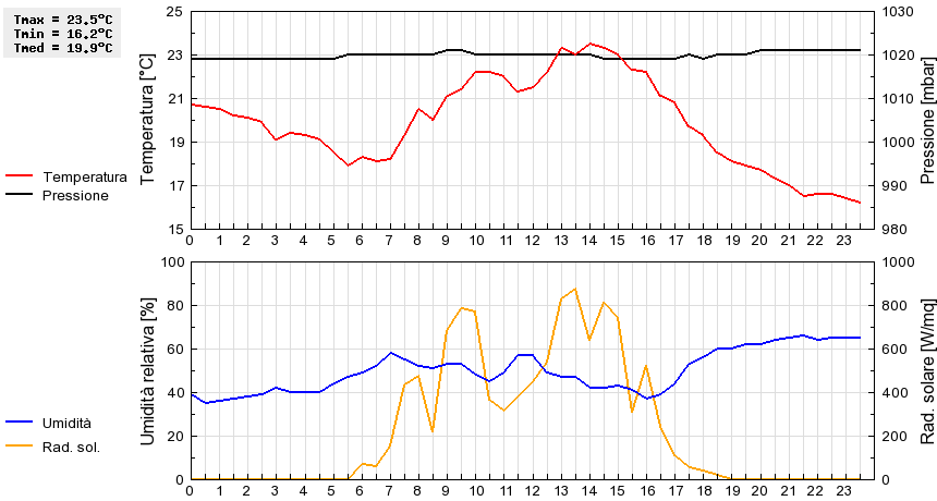 Grafico dati