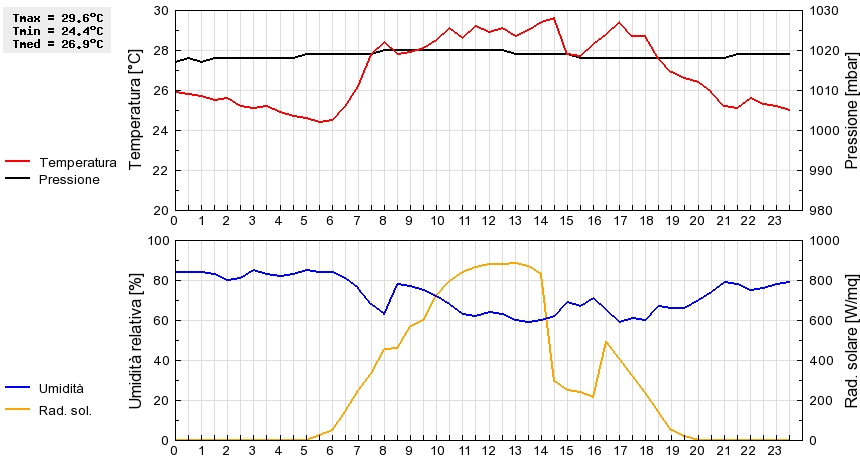 Grafico dati