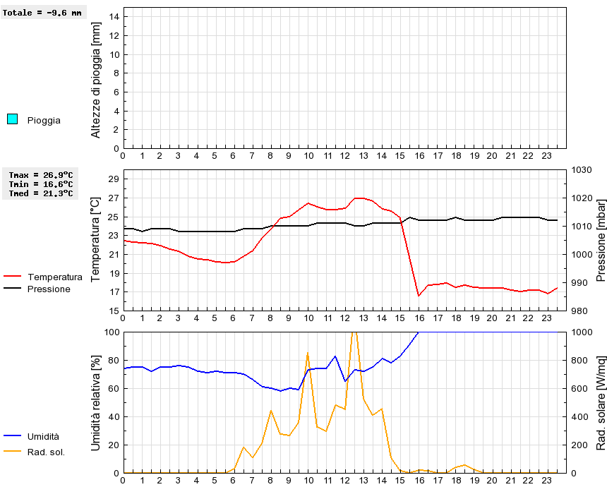 Grafico dati