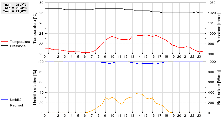 Grafico dati