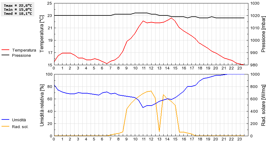 Grafico dati